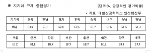 경북도, 투자기업 만족도 전국1위
