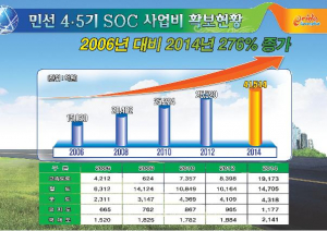 경북도 SOC사업 4조원 시대 연다