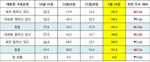 대통령 국정운영 평가 '매우 못함' 늘어
