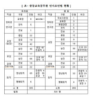 인사-경북교육청 3월 1일자