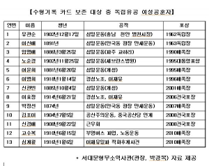 서대문형무소에 수감되었던 여성독립운동가는 몇 명일까?