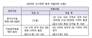 선거중립의무 위반 공무원, 공직에서 퇴출