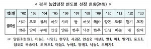 경북도, 농업분야 최고 권위자 ‘농업명장’ 선발