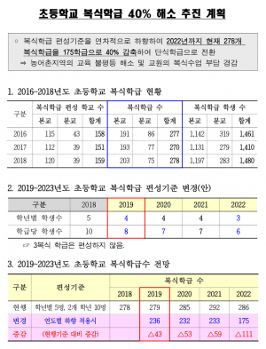 초등학교 복식학급 2022년까지 40% 감축