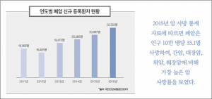 암 사망률 1위 폐암, 조기검진이 중요하다