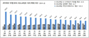 '임종식 경북교육감' 4개월 연속 주민지지 확대지수 1위