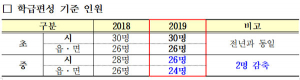 경북교육청, 내년도 중학교 학급당 인원 줄인다