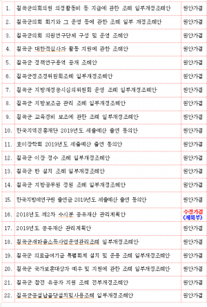 제252회 칠곡군의회 제2차 정례회 조례안 등 43건 의결