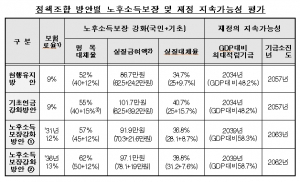 국민을 위한 제4차 국민연금 종합운영계획안 발표