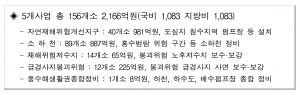 경북도, 2019년 재해예방사업 국비 1,000억 시대 열어