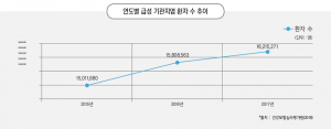 콜록콜록, 지속되는 기침 ‘급성 기관지염’이 의심된다