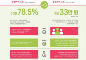 건강검진, 건강을 지키는 만능 파수꾼일까?