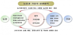 경북도, 농업-기업 간 상생협력 통해 두 마리 토끼 잡는다