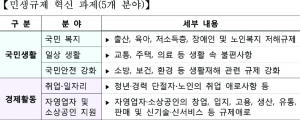 경북도, 생활 속 숨은 규제 확실히 풀어낸다