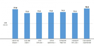 경북형 사회적경제 청년일자리, 청년실업 해소에 청신호