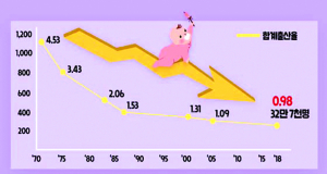 경북 학생 연간 9천명 감소, 30만 불안