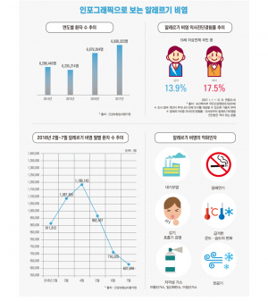 꽃가루와 미세먼지에 고통받는 ‘알레르기 비염’ 똑똑하게 극복하기