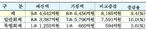 경북도 추경 8185억 편성, 지역 활성화 기대
