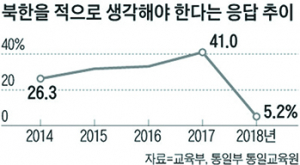 학생·교사, 북한 이미지 크게 호전