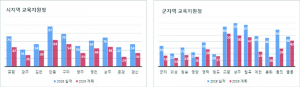 경북교육청, 교원대상 집합연수 및 컨설팅 감소 추세