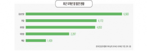 한국건강관리협회, 최근 5년 동안 암 환자 22,211명 조기 발견