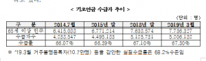 국민연금공단, 기초연금 수급자 520만명 넘어