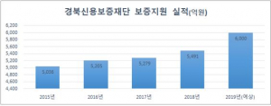 자영업․소상공인 위기극복 위해 저금리 특별자금 400억원 추가 지원