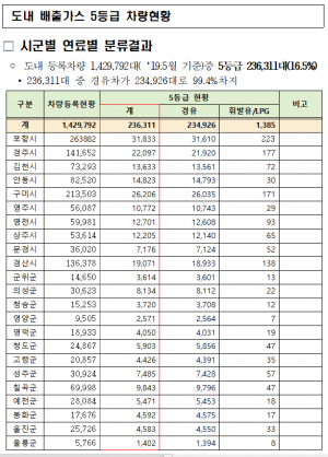 경북도, 미세먼지 저감 위해 운행제한 단속시스템 구축