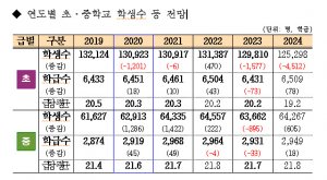 2020~2024학년도 초․중학교 학생배치계획 확정