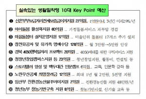경북도 내년도 예산 9조6355억 편성