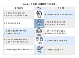 2020년 경북도 아이행복 시책 확 달라졌다