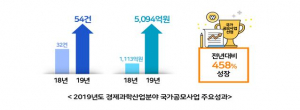 경북도, 경제과학산업분야 공모사업 5천억원 초과 달성