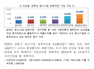경북도, 2020년 중소기업 정책자금 1조원 지원