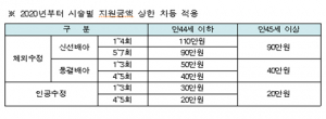  경북도, 2020년 난임부부 시술비 지원 대폭 확대 