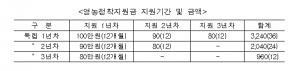 경북도, 청년일자리 창출 위해 3년간 영농정착지원