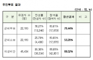 통합신공항 이전부지 선정을 위한 주민투표 결과