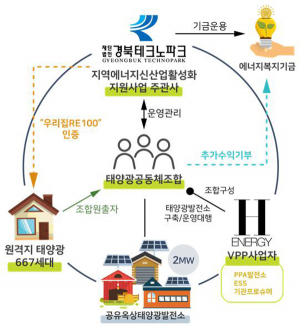 경북도, 산업부 ‘2020 지역 에너지신산업 활성화 지원사업’ 공모 선정