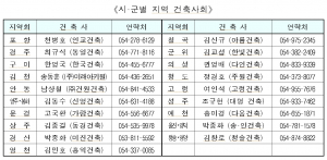 코로나19 피해 자영업자 위해 건축사 설계수수료 50% 감면