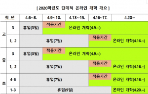 중‧고 3학년부터 학교급‧학년별 단계적 온라인 개학