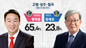 출구조사 정희용 65.4%, 장세호 23.8%