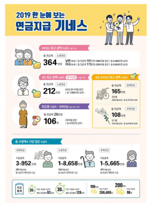 국민연금 제도 시행 33년 만에 수급자 500만 명 시대 열어