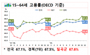 칠곡군 생산인구는 감소, 고용은 안정