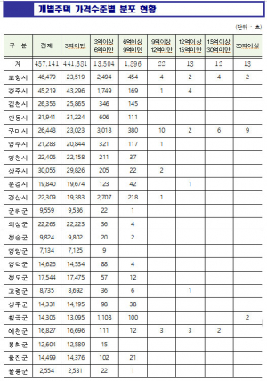 경상북도 2020년 개별주택 공시가격 평균 2.54% 상승