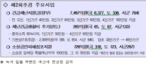 경북도, 긴급재난지원금 등 민생경제 제2회추경예산 7,180억원 편성