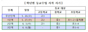 경북 등교수업 1주 연기, 고3 20일부터 시작