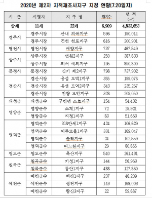 경북도, 올해 2차 지적재조사 22개 지구 지정