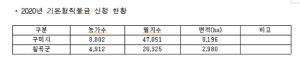 2020년 기본형 공익직접지불금 이행점검 본격 실시
