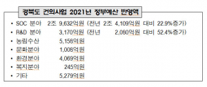 경북도, 내년도 국비건의 4조8561억원 정부예산안 반영