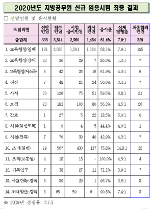 경북교육청, 지방공무원 임용시험 최종합격자 발표