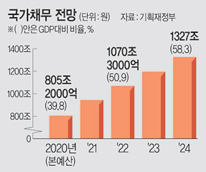정부는 빚폭탄 예산증액, 지방은 '허덕'<br>지자체·교육청 내년 예산 확보에 비상
